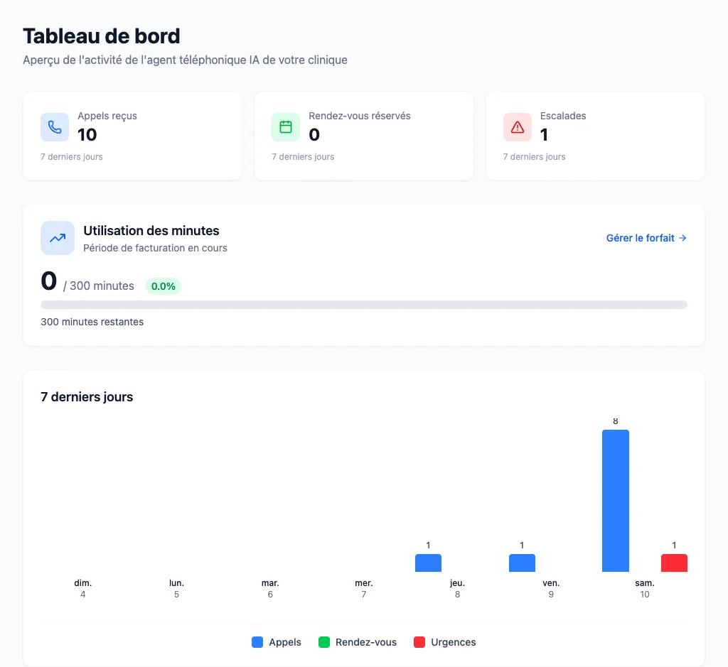 Tableau de bord du portail AlloVet : appels reçus, rendez-vous, escalades, minutes utilisées